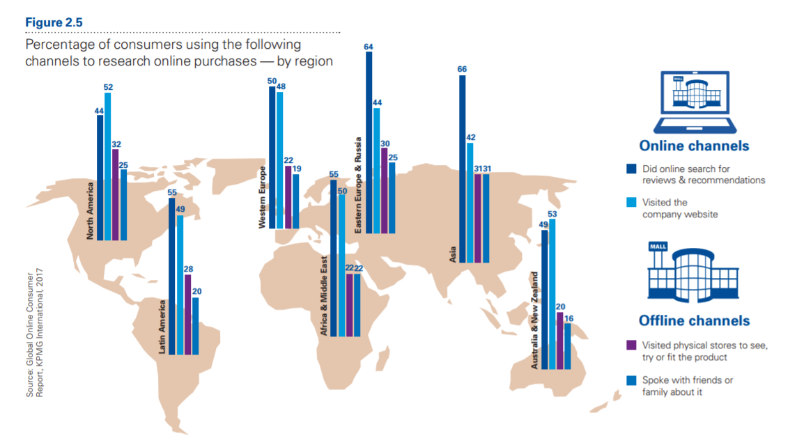 Eleven777-InboundMarketing-WorldOnlineCustomerShoppingResearchStats2017