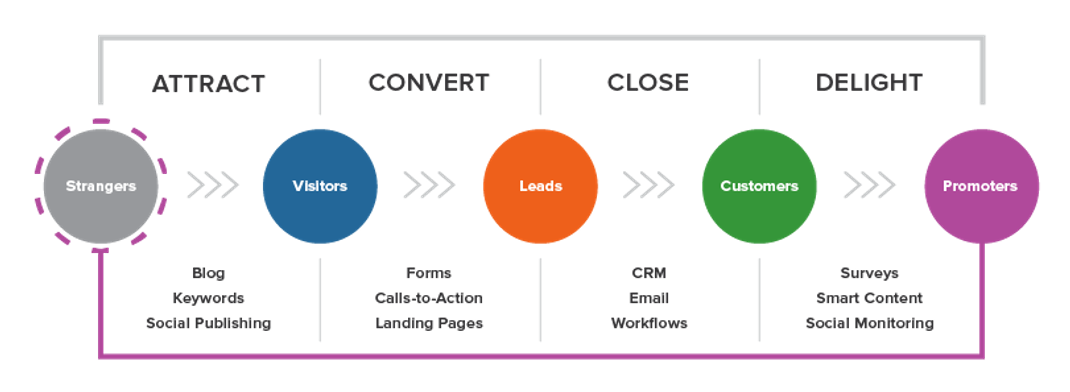 Eleven777-InboundMarketingFunnel