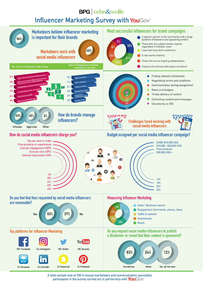 Influencer Marketing Survey Infographic - BPG Cohn&Wolfe-Eleven777-Blog