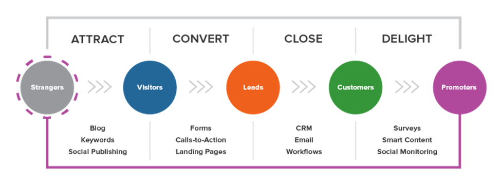 The Lead Lifecycle aka The Marketing Funnel - Lead Generation Basics